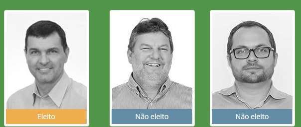 Noi Coral gastou R$ 68 mil para ser eleito prefeito de Morro da Fumaça