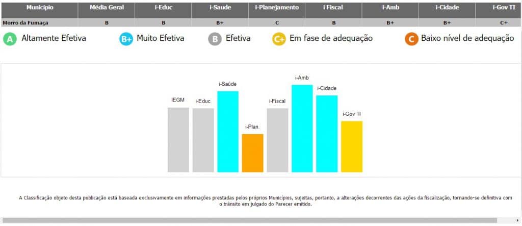 Morro da Fumaça tem a quinta melhor gestão da Amrec, segundo pesquisa