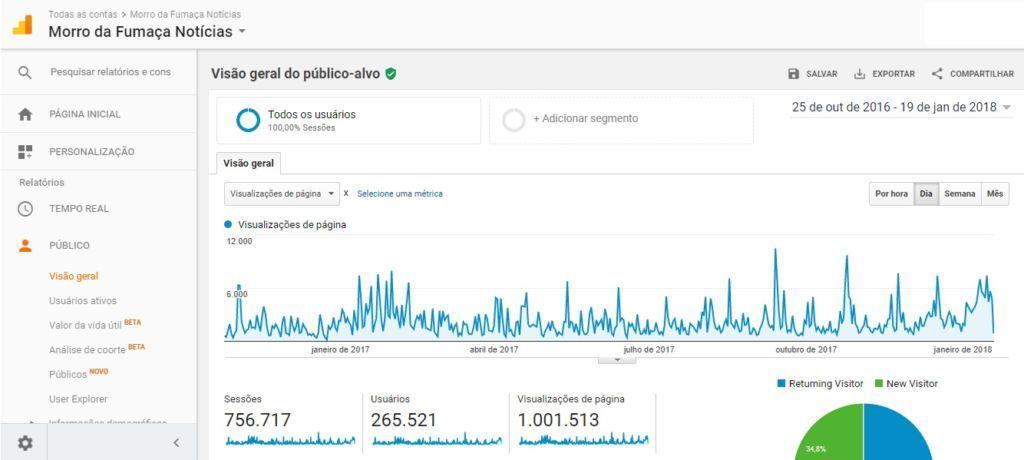 Morro da Fumaça Notícias atinge 1 milhão de acessos