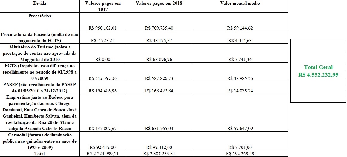 Em dois anos, Governo de Morro da Fumaça quitou R$ 4,5 milhões em dívidas de administrações anteriores