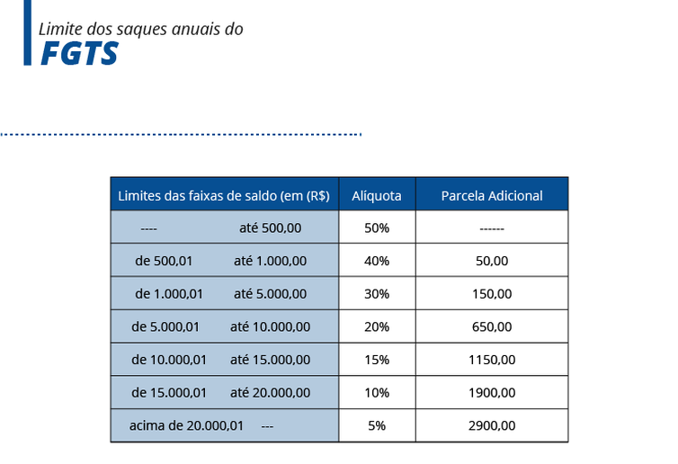 Entenda as novas regras de saque do FGTS e do PIS/Pasep