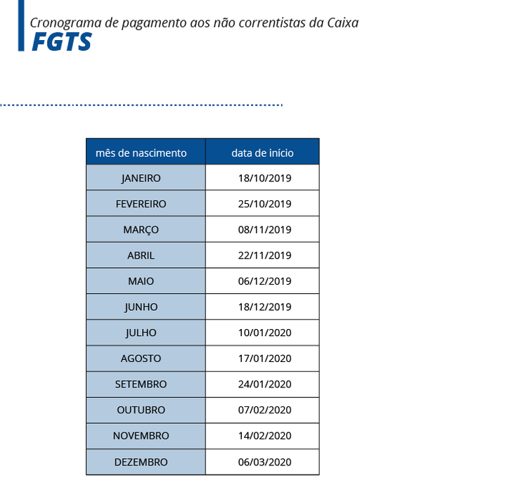 Pagamento de até R$ 500 do FGTS para trabalhadores começa amanhã