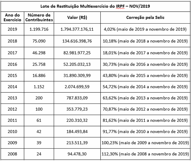 Receita abre consulta ao sexto lote do Imposto de Renda