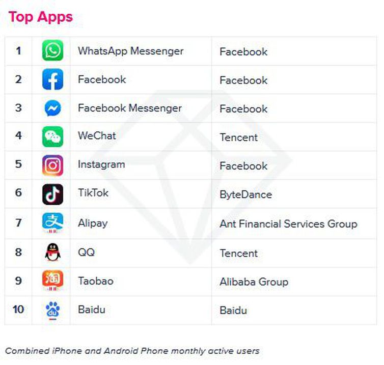 WhatsApp foi o aplicativo mais baixado no Brasil e no mundo em 2019