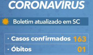 Governo do Estado confirma 163 casos e uma morte por Coronavírus
