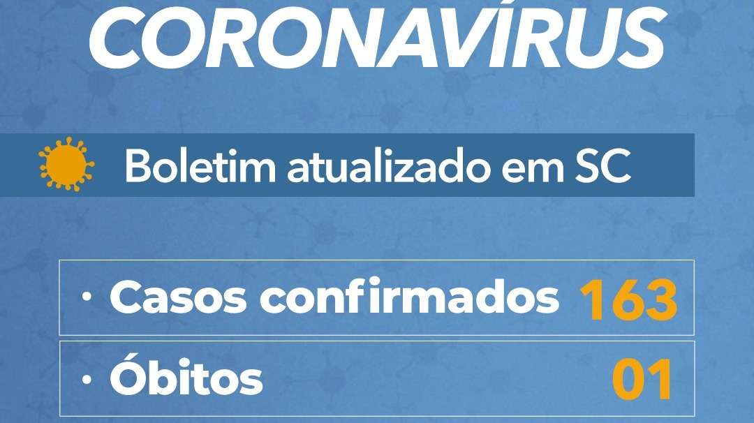 Governo do Estado confirma 163 casos e uma morte por Coronavírus