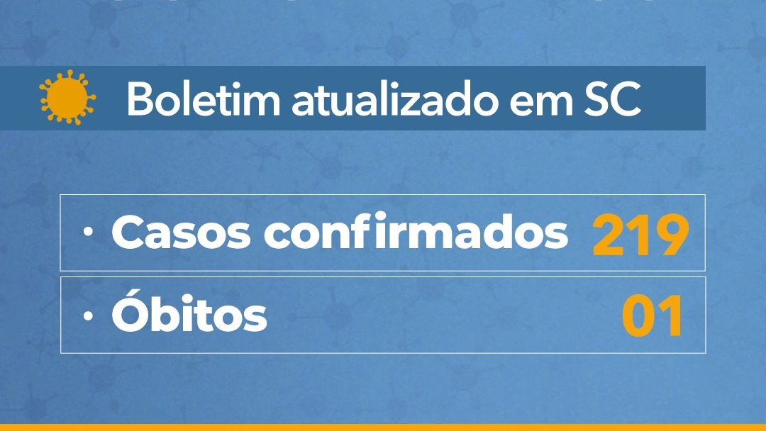 Santa Catarina tem 219 casos confirmados de Coronavírus