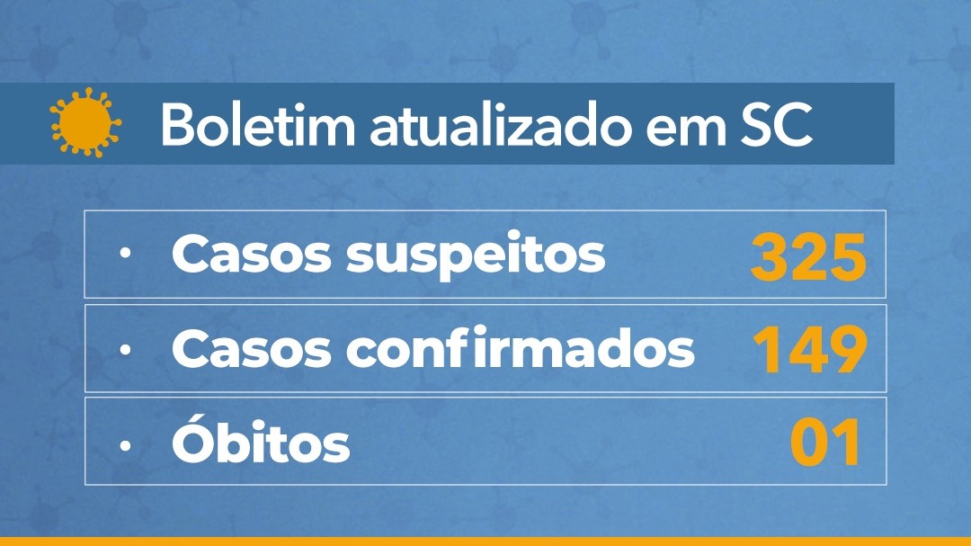 Santa Catarina confirma 149 casos e uma morte por Coronavírus