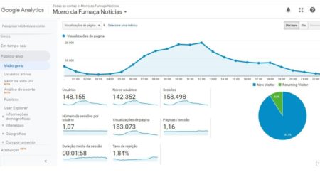 Morro da Fumaça Notícias bate recorde de audiência em um único dia