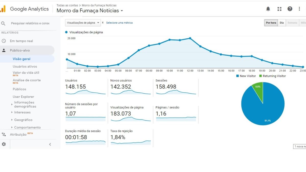 Morro da Fumaça Notícias bate recorde de audiência em um único dia