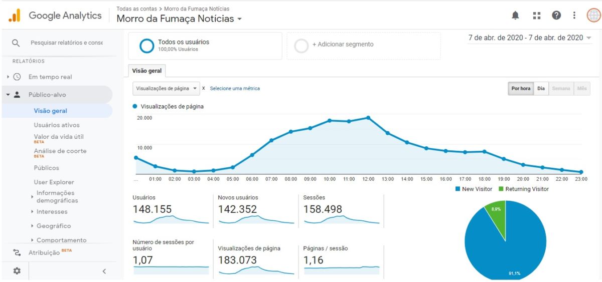 Morro da Fumaça Notícias bate recorde de audiência em um único dia