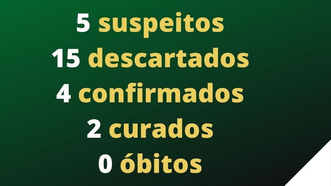 Cinco suspeitos e 15 casos descartados de Coronavírus em Morro da Fumaça