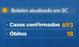 Governo do Estado confirma 693 casos e 18 mortes por Coronavírus