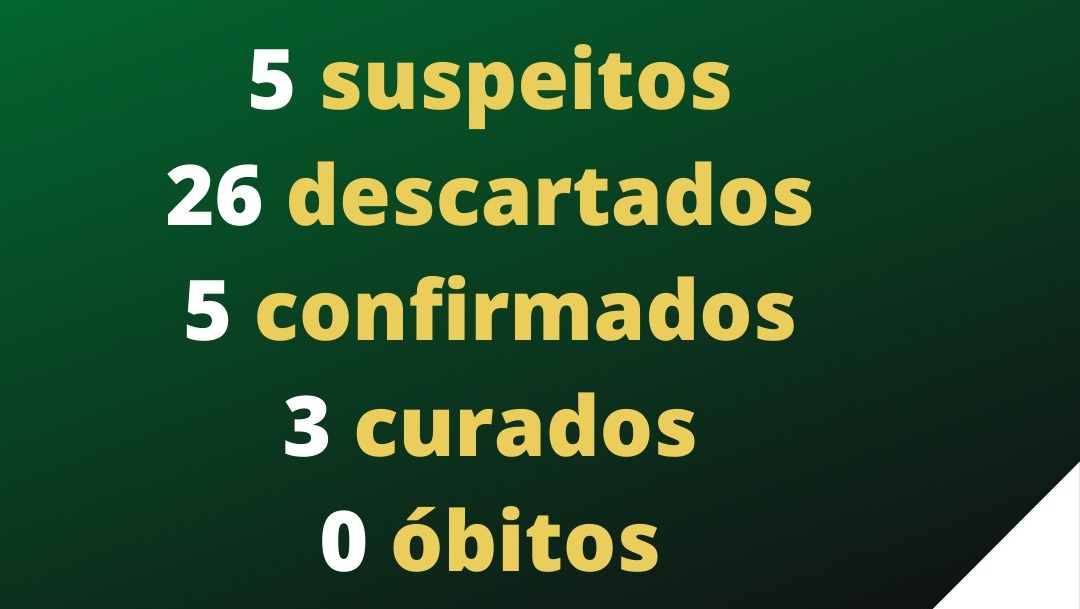 Morro da Fumaça tem cinco casos suspeitos de Coronavírus