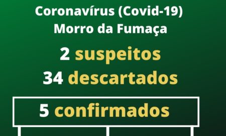 Morro da Fumaça tem 34 casos descartados e dois suspeitos de Coronavírus