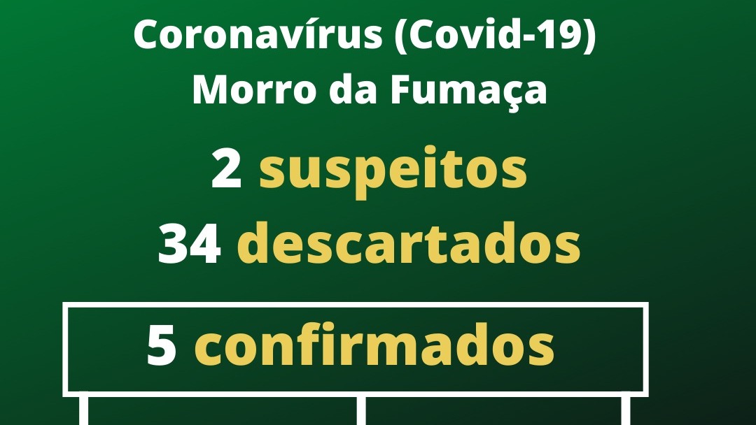 Morro da Fumaça tem 34 casos descartados e dois suspeitos de Coronavírus