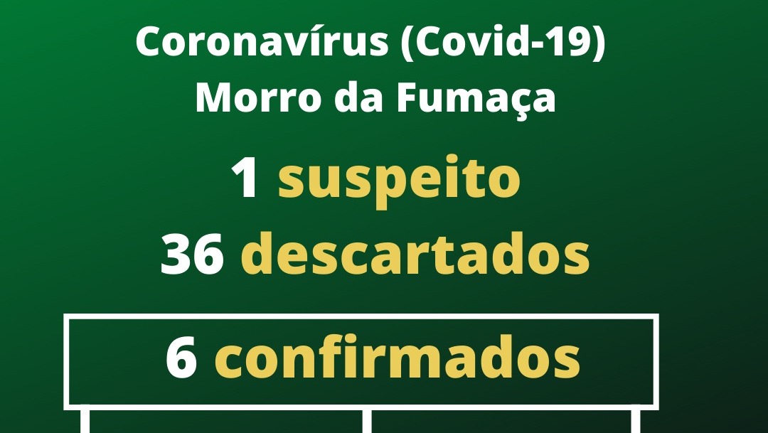 Morro da Fumaça segue com dois pacientes em tratamento do Coronavírus