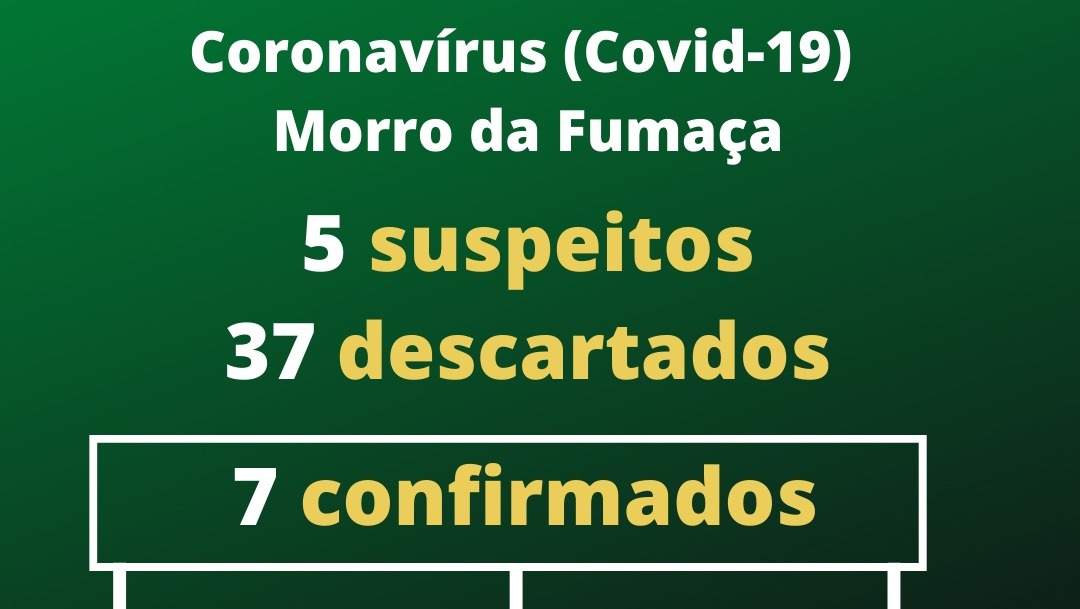 Morro da Fumaça divulga novos números do Coronavírus