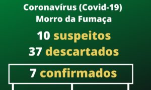 Coronavírus: 10 casos suspeitos em Morro da Fumaça