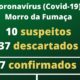 Coronavírus: 10 casos suspeitos em Morro da Fumaça