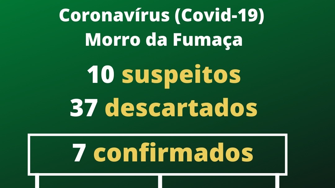 Coronavírus: 10 casos suspeitos em Morro da Fumaça