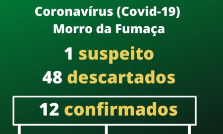 Morro da Fumaça tem cinco pacientes em tratamento do Coronavírus