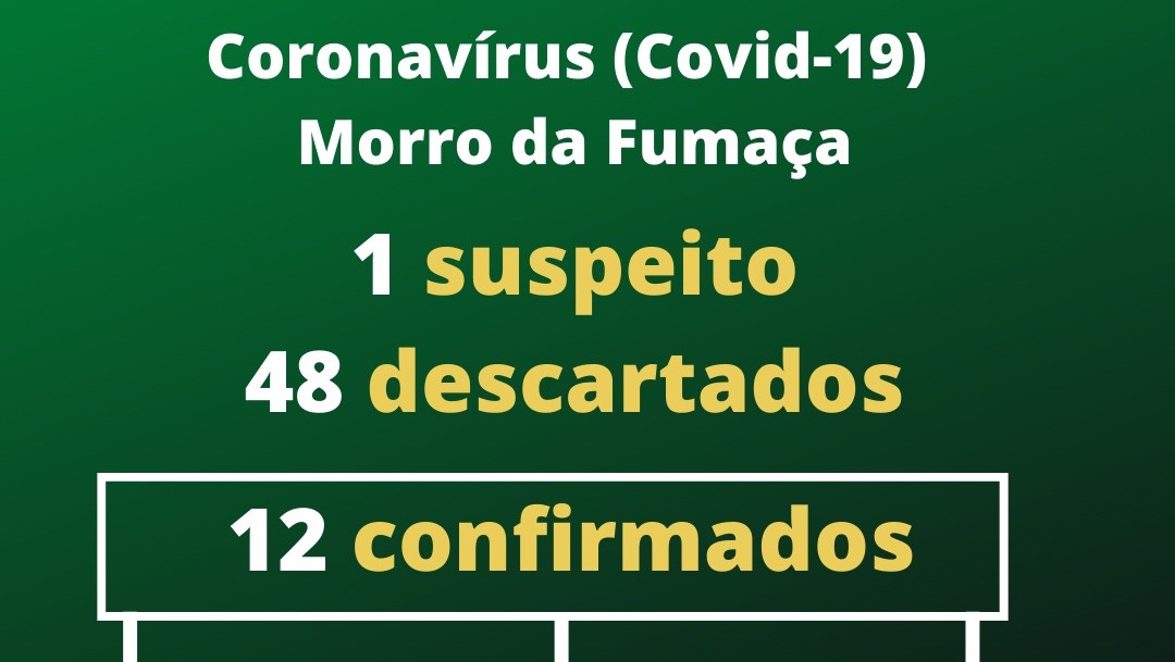 Morro da Fumaça tem cinco pacientes em tratamento do Coronavírus