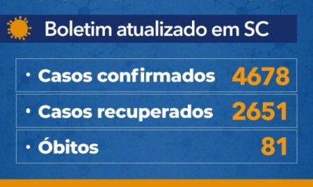 Governo do Estado confirma 4.678 casos e 81 mortes por Coronavírus em Santa Catarina