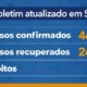 Governo do Estado confirma 4.678 casos e 81 mortes por Coronavírus em Santa Catarina