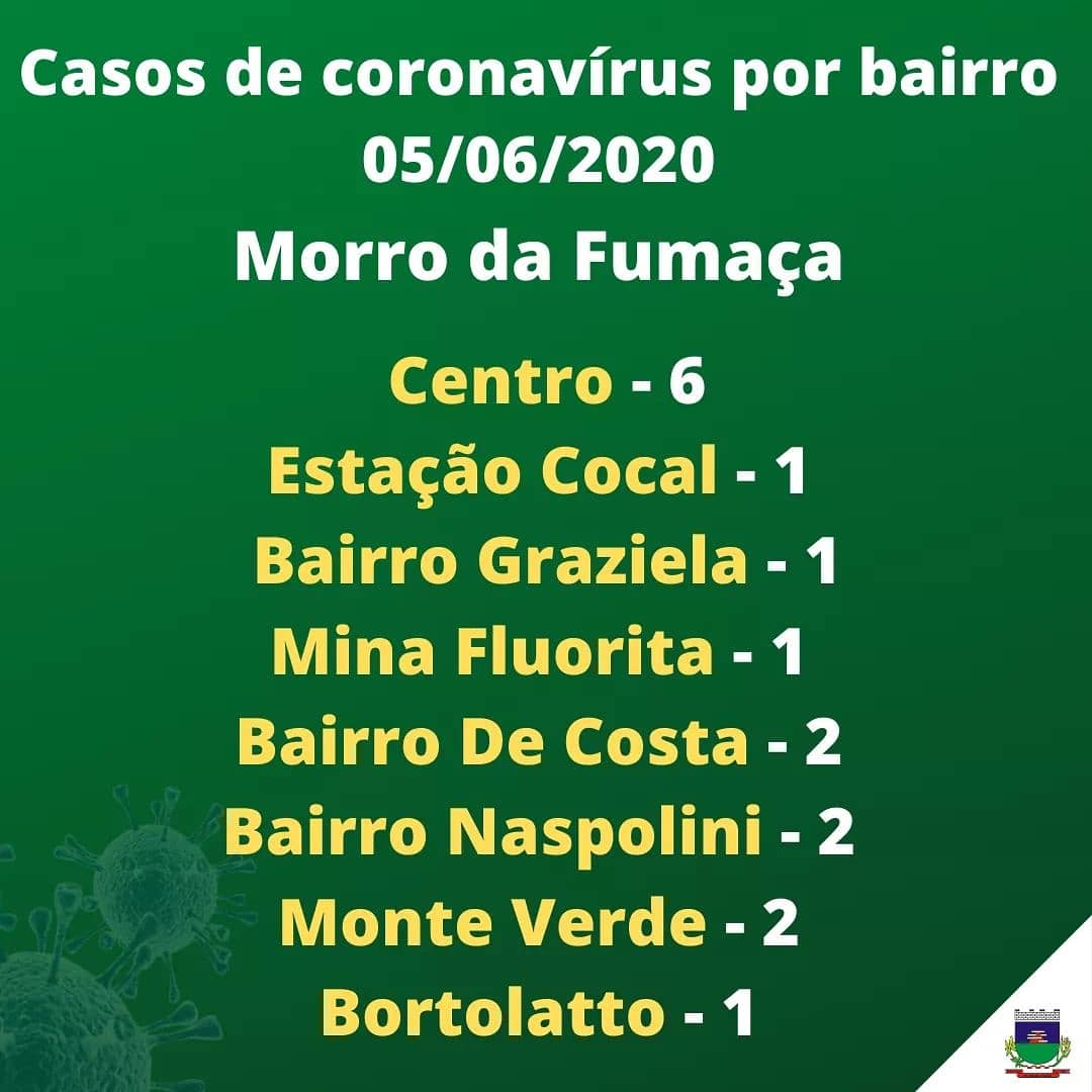 Confira quais bairros já tem casos confirmados de Coronavírus em Morro da Fumaça