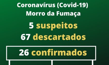Em Morro da Fumaça, 23 curados e três em tratamento do Coronavírus