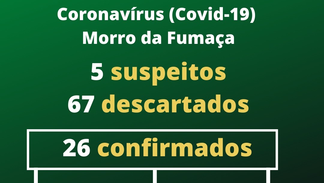 Em Morro da Fumaça, 23 curados e três em tratamento do Coronavírus