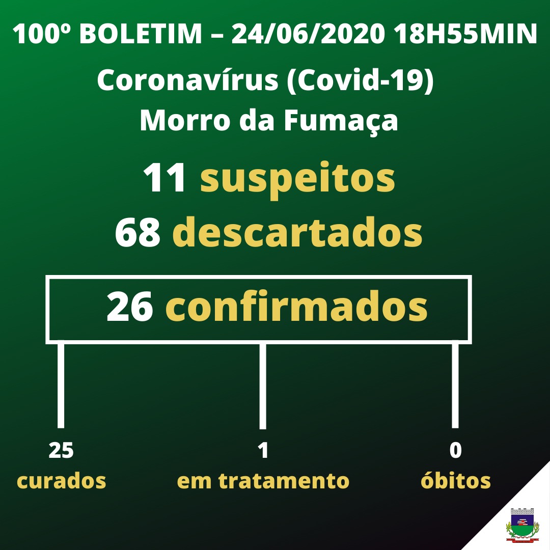 Em um mês: aumento de 584% nos casos de Coronavírus em Morro da Fumaça