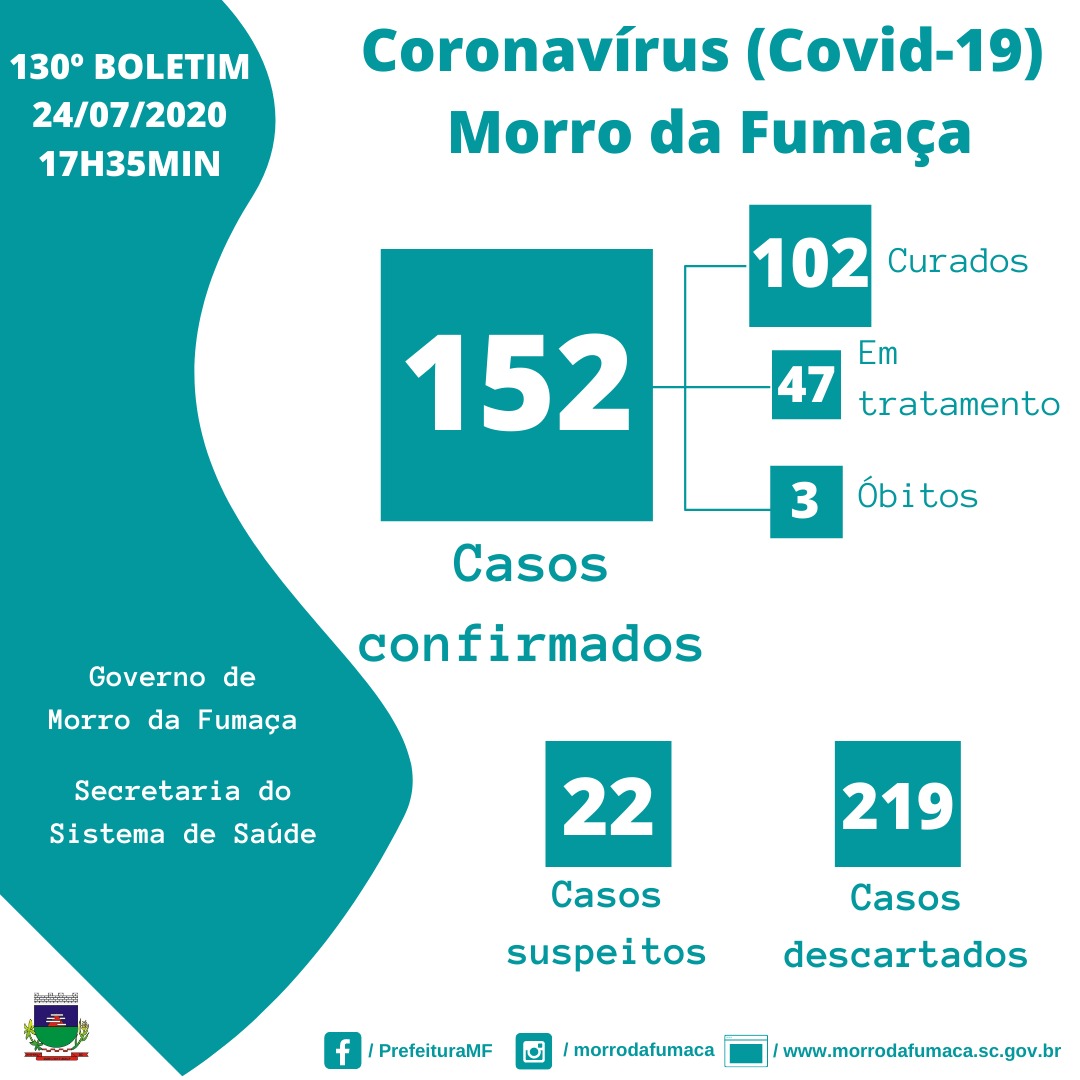 Em um mês: aumento de 584% nos casos de Coronavírus em Morro da Fumaça