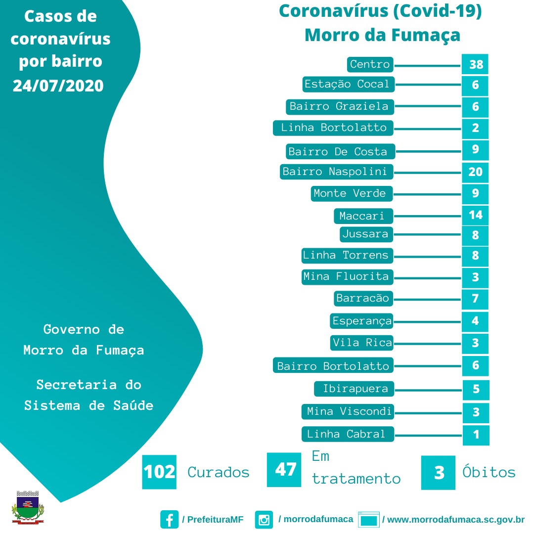 Confira os bairros com casos de Coronavírus em Morro da Fumaça