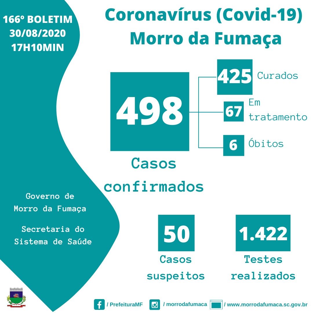 Covid-19: Morro da Fumaça tem 425 curados e 67 pacientes em tratamento