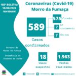 Covid-19: Morro da Fumaça tem o segundo menor número de mortos da Amrec