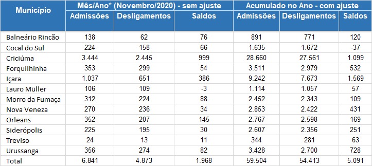 Morro da Fumaça entre os municípios da Amrec que mais gerou empregos em novembro