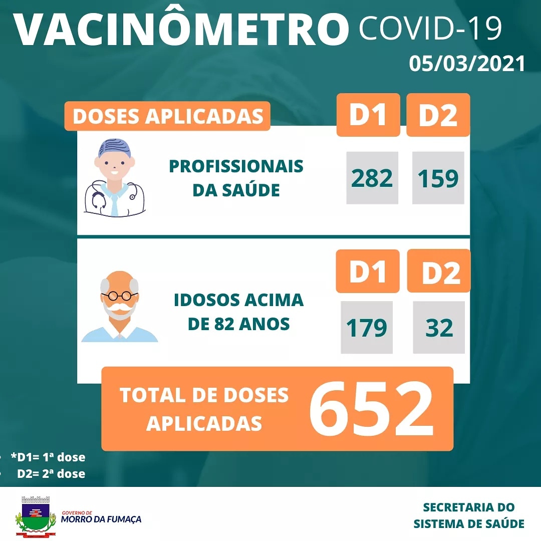 Morro da Fumaça já aplicou 652 doses da vacina contra a Covid-19