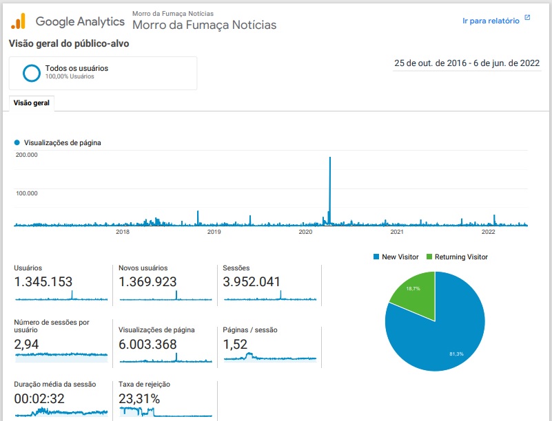 Portal Morro da Fumaça Notícias ultrapassa 6 milhões de acessos