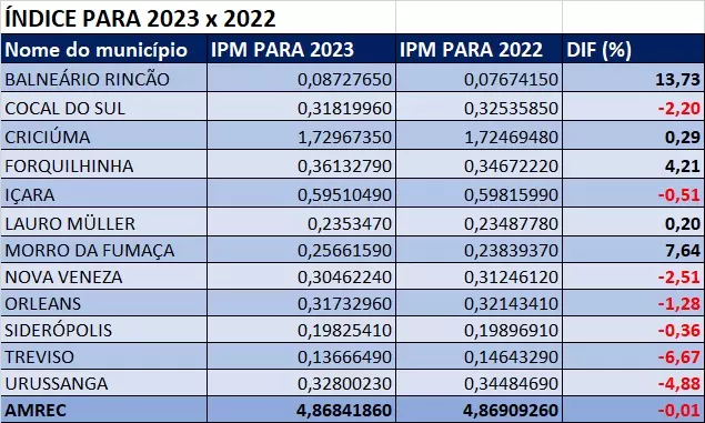 Morro da Fumaça tem o segundo maior crescimento do Índice de Participação dos Municípios da Amrec