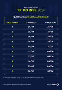 Beneficiários do INSS começam a receber o 13º a partir desta quarta-feira