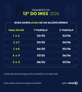 Beneficiários do INSS começam a receber o 13º a partir desta quarta-feira