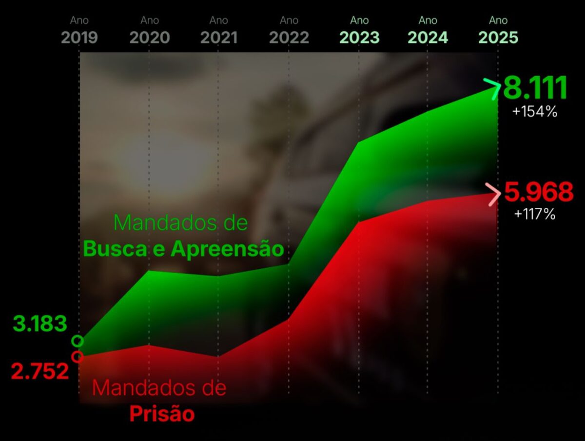 Com aumento recorde de produção, Polícia Civil de SC já cumpriu mais de 8 mil mandados de busca e apreensão em 2025