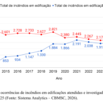Trabalho de investigação de incêndios do CBMSC aprimora normas de segurança e gera economia de R$ 3,1 bilhões em bens salvos