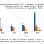 Trabalho de investigação de incêndios do CBMSC aprimora normas de segurança e gera economia de R$ 3,1 bilhões em bens salvos