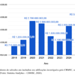 Trabalho de investigação de incêndios do CBMSC aprimora normas de segurança e gera economia de R$ 3,1 bilhões em bens salvos